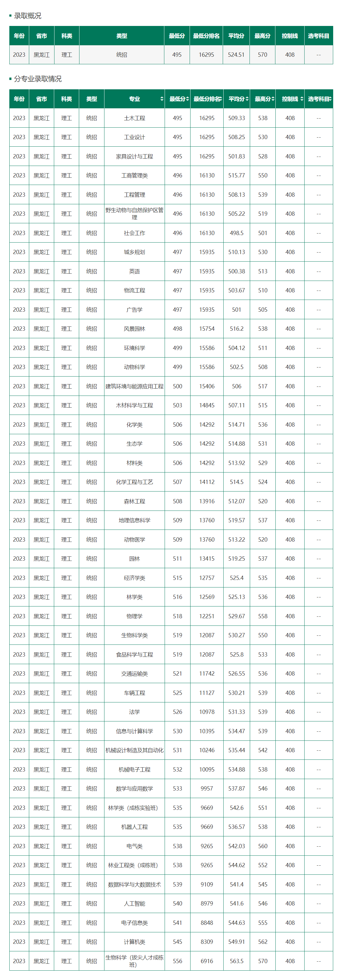 2023年东北林业大学在黑龙江理工类录取分数线