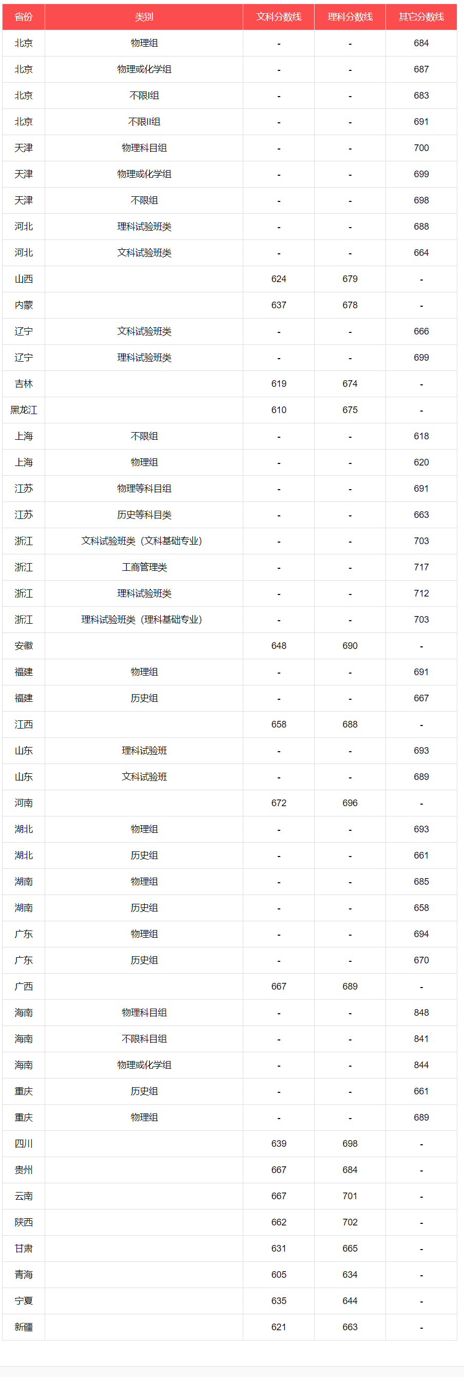 北京大学历年录取分数线