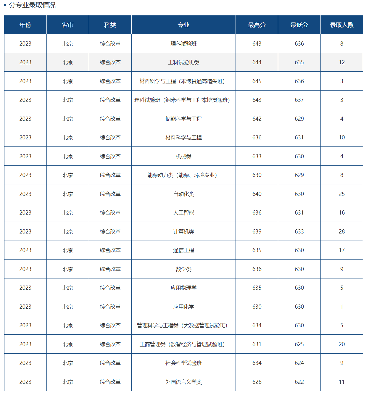 2023年北京科技大学在北京录取分数线