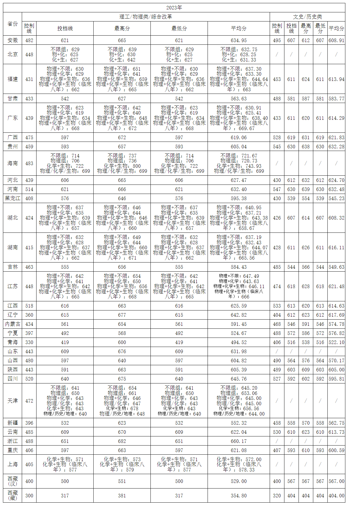 2023年中南大学在各省录取分数线