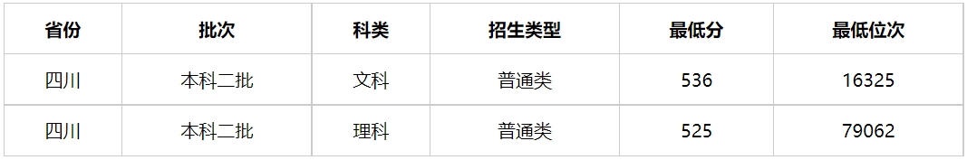 多少分能上四川警察学院？四川警察学院2023年高考录取分数线