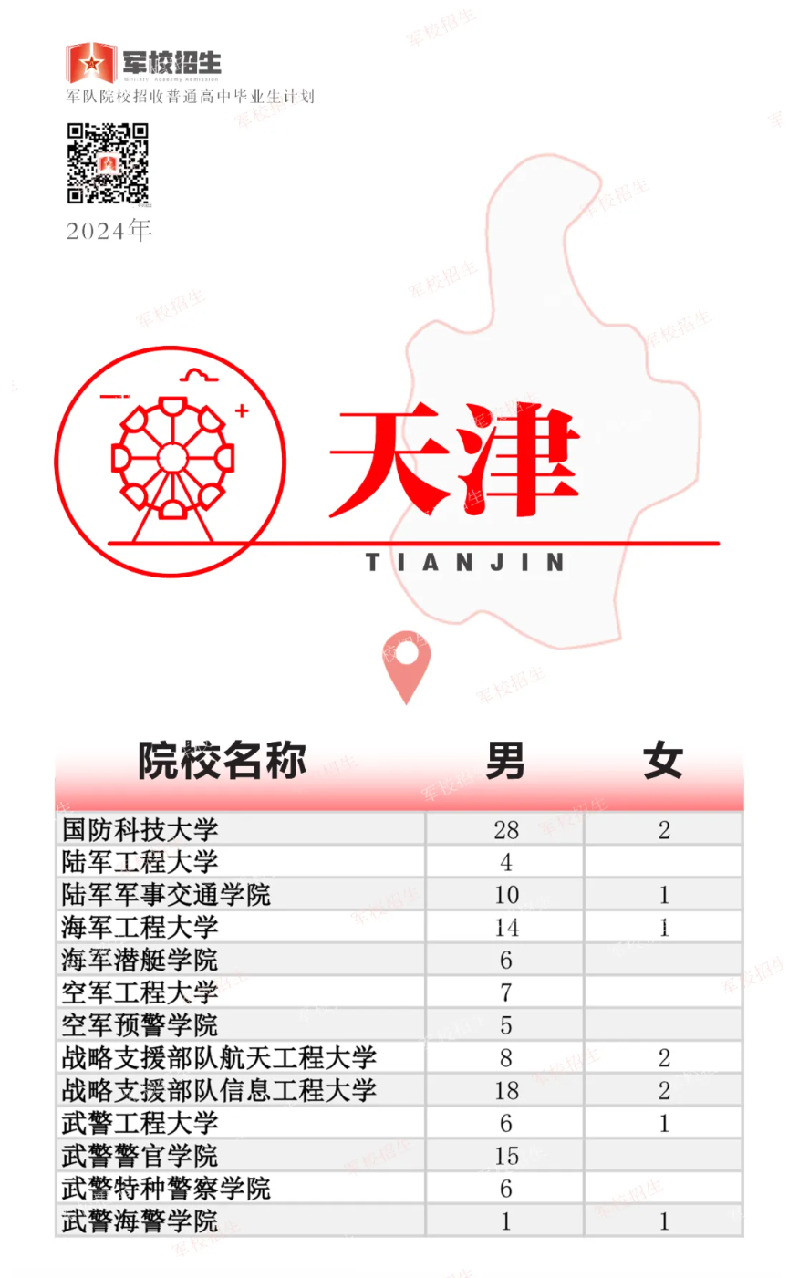 2024年高考军队院校招生计划公布！各省分别招收多少人？