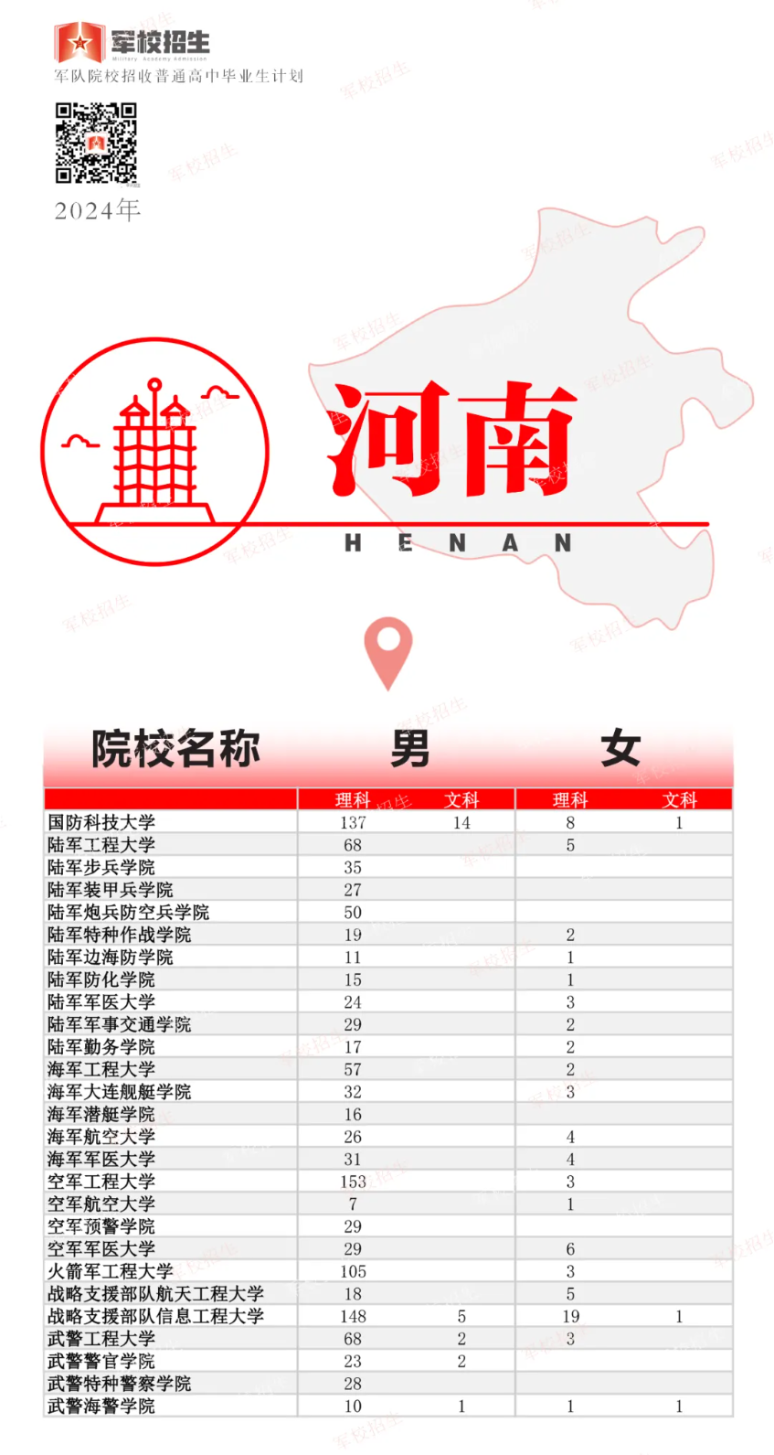 2024年高考军队院校招生计划公布！各省分别招收多少人？