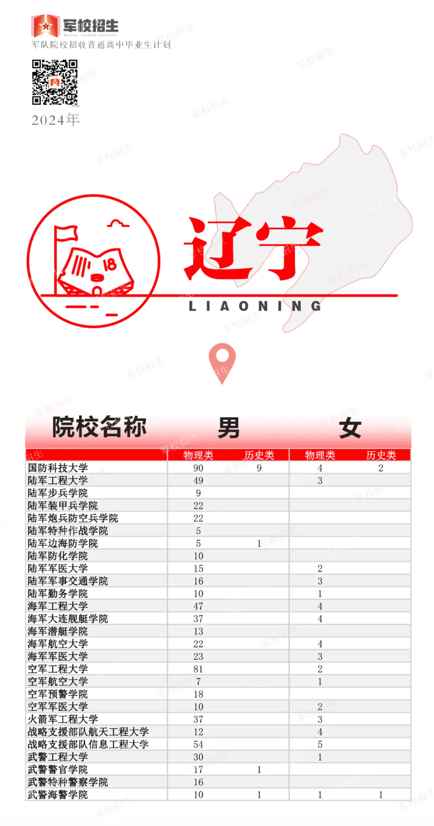 2024年高考军队院校招生计划公布！各省分别招收多少人？