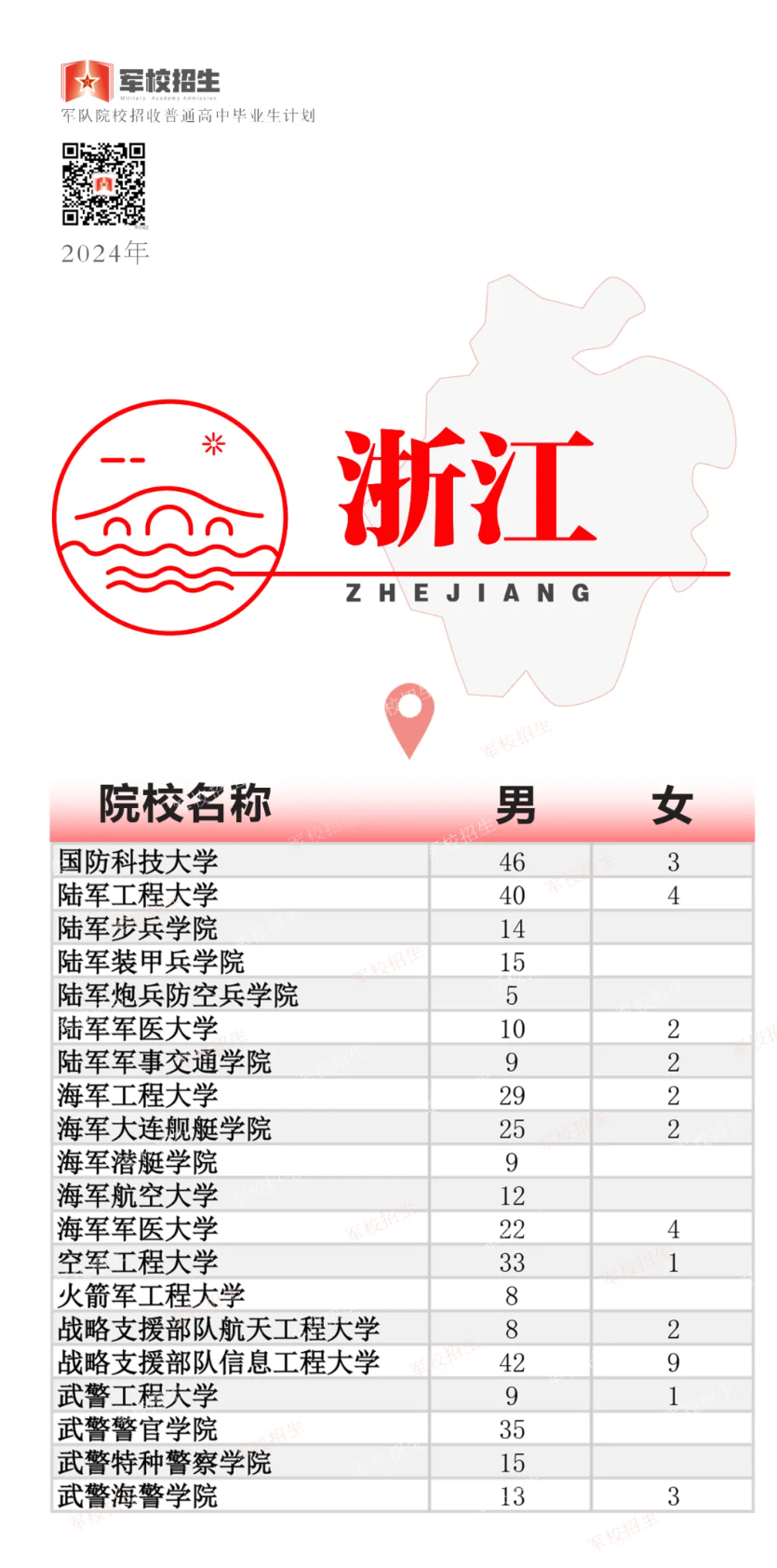 2024年高考军队院校招生计划公布！各省分别招收多少人？