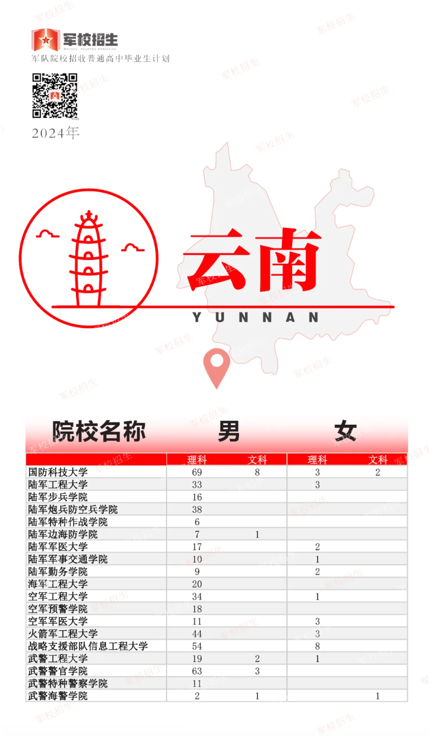 2024年高考军队院校招生计划公布！各省分别招收多少人？