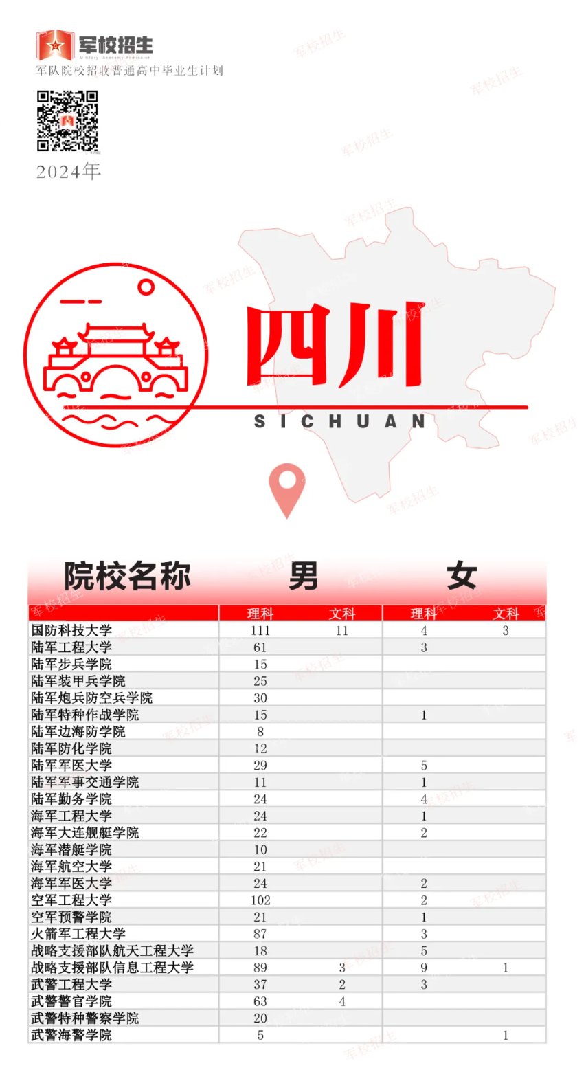 2024年高考军队院校招生计划公布！各省分别招收多少人？