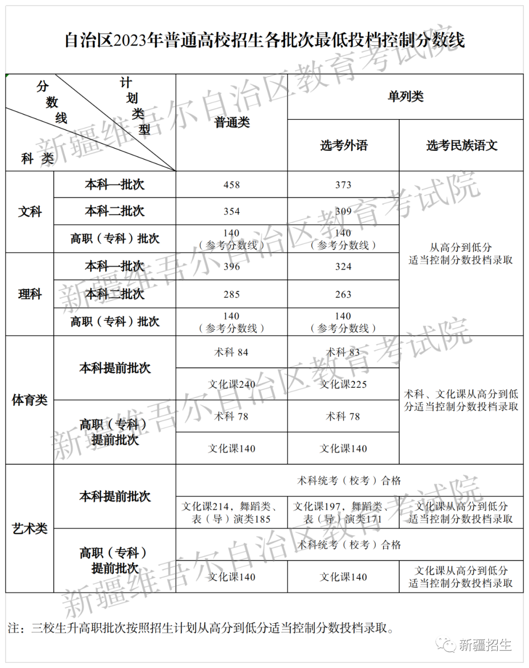 新疆历年高考录取分数线