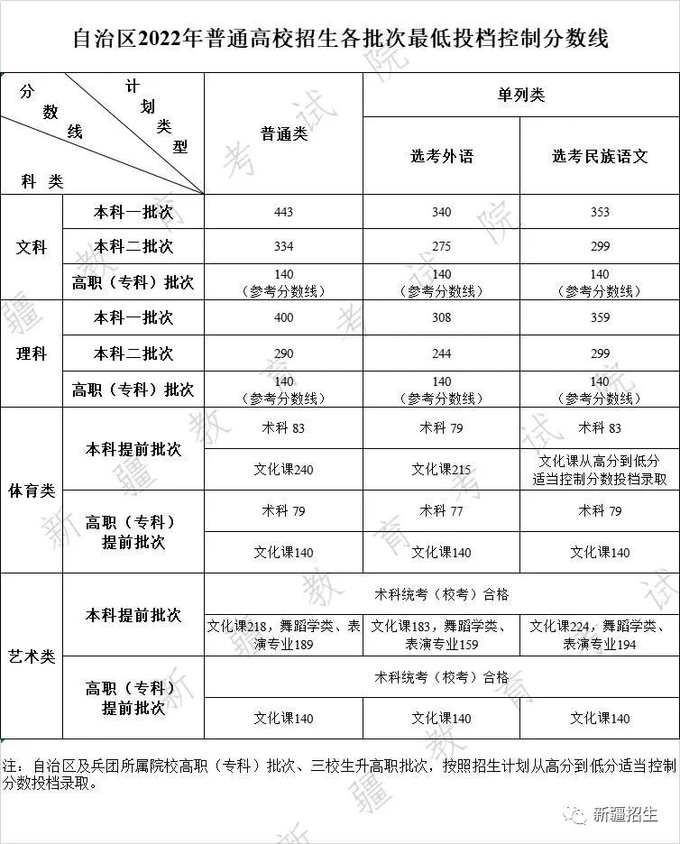 新疆历年高考录取分数线