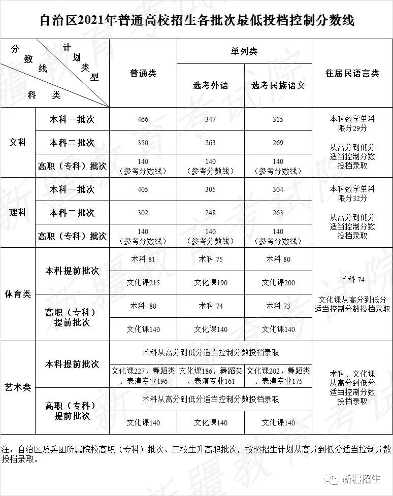 新疆历年高考录取分数线