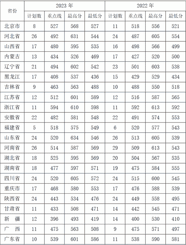 陆军装甲兵学院2022-2023年各省录取分数线