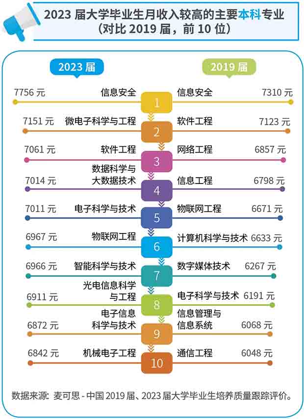 本科10大热门专业就业情况与就业薪资一览