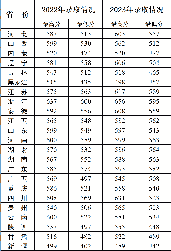 陆军炮兵防空兵学院历年录取分数线公布