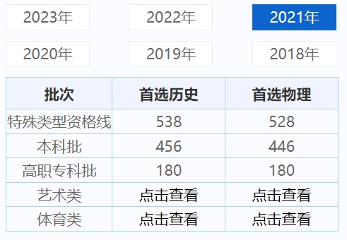 重庆历年高考录取分数线