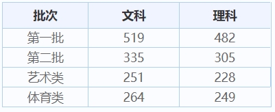 吉林历年高考录取分数线（2024年高考<a href=http://www.succedu.com/jiaoyuzixun/gaokaozhengce/ target=_blank class=infotextkey>志愿填报</a>参考）