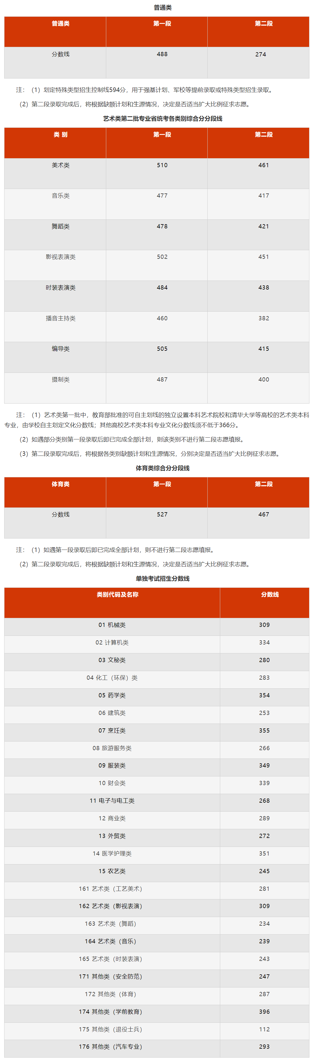 浙江历年高考录取分数线（2024年高考<a href=http://www.succedu.com/jiaoyuzixun/gaokaozhengce/ target=_blank class=infotextkey>志愿填报</a>参考）