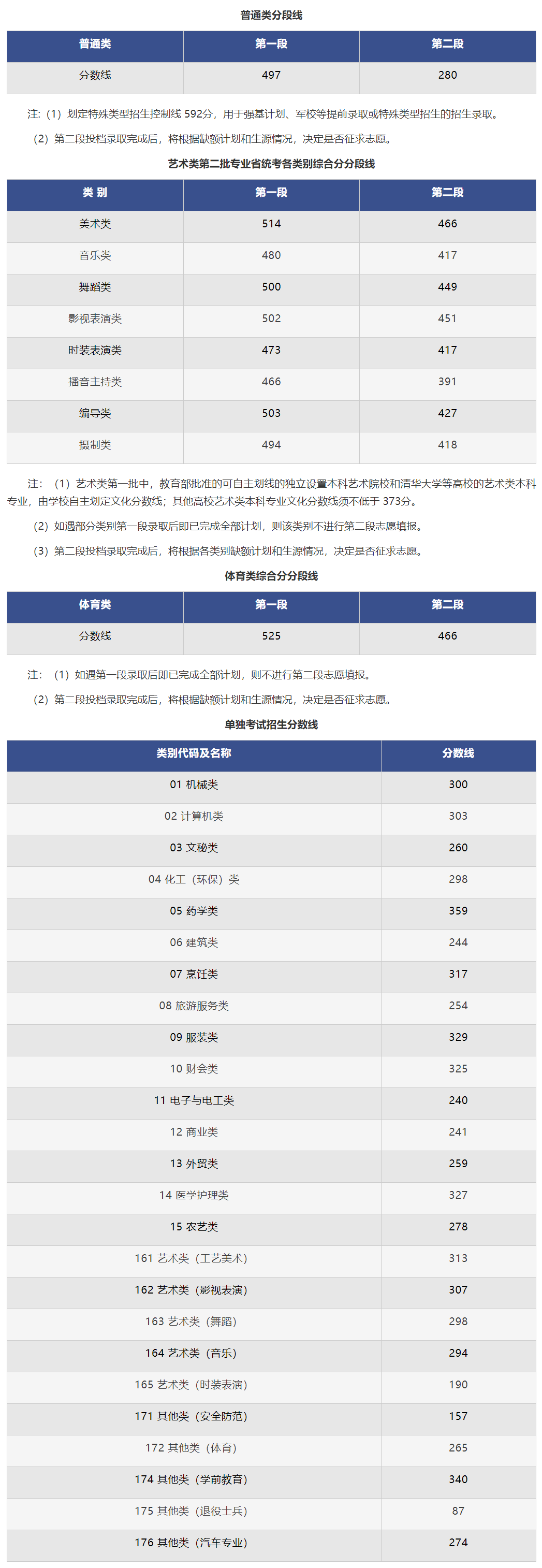 浙江历年高考录取分数线（2024年高考<a href=http://www.succedu.com/jiaoyuzixun/gaokaozhengce/ target=_blank class=infotextkey>志愿填报</a>参考）