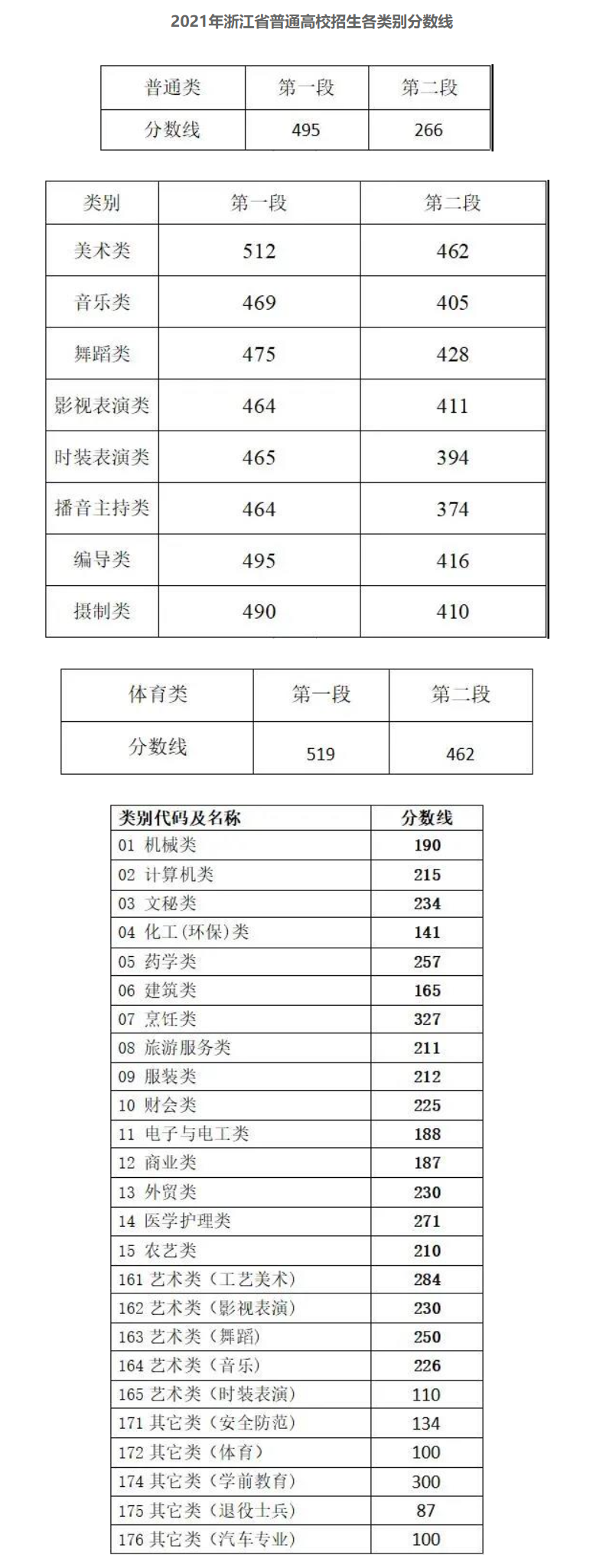 浙江历年高考录取分数线（2024年高考<a href=http://www.succedu.com/jiaoyuzixun/gaokaozhengce/ target=_blank class=infotextkey>志愿填报</a>参考）