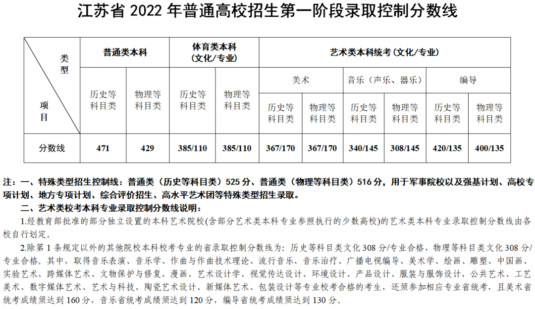 江苏历年高考录取分数线