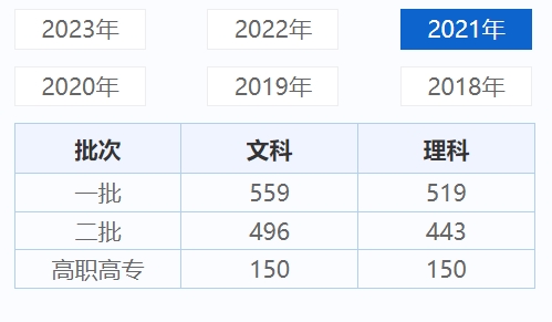 江西历年高考录取分数线