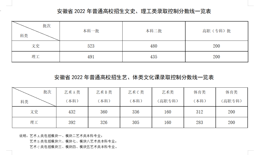 安徽历年高考录取分数线