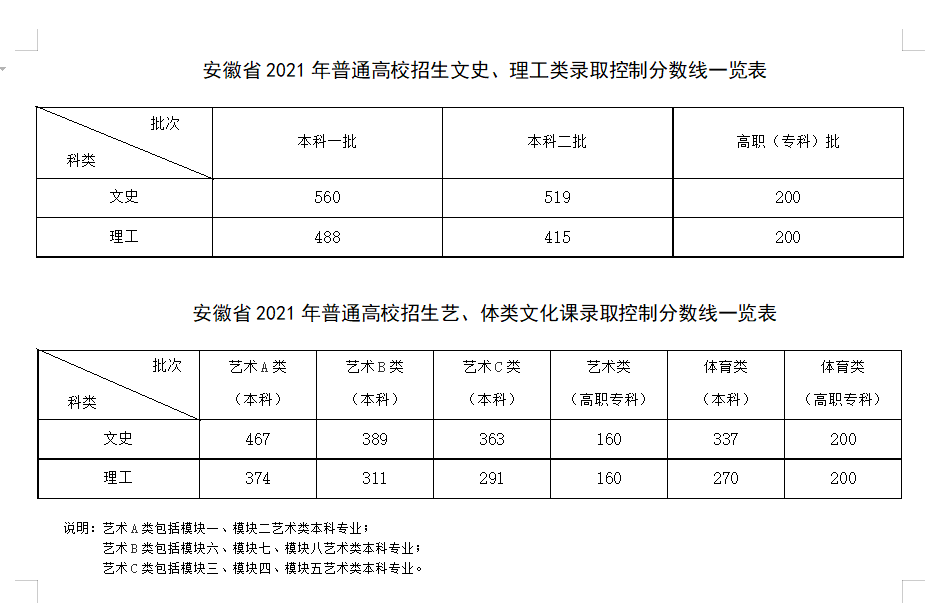 安徽历年高考录取分数线