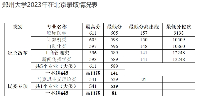 郑州大学历年录取分数线