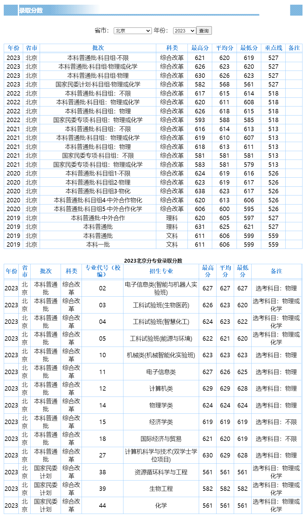 2023年华东理工大学在北京录取分数线