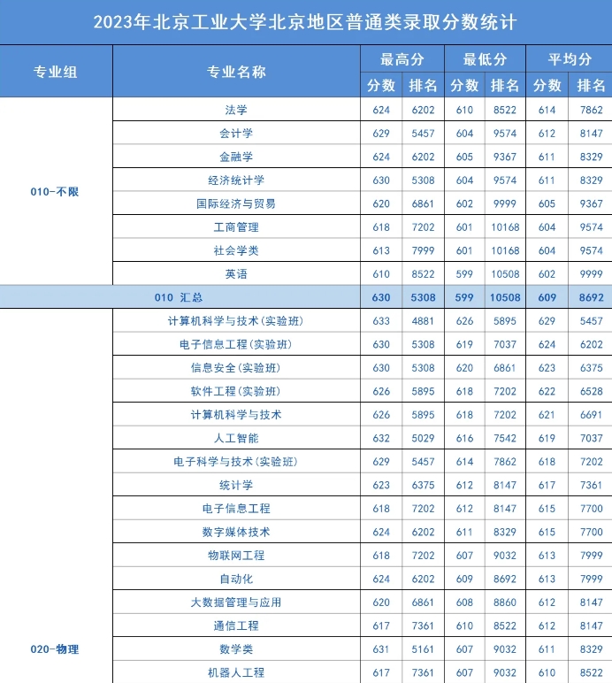 北京工业大学历年录取分数线