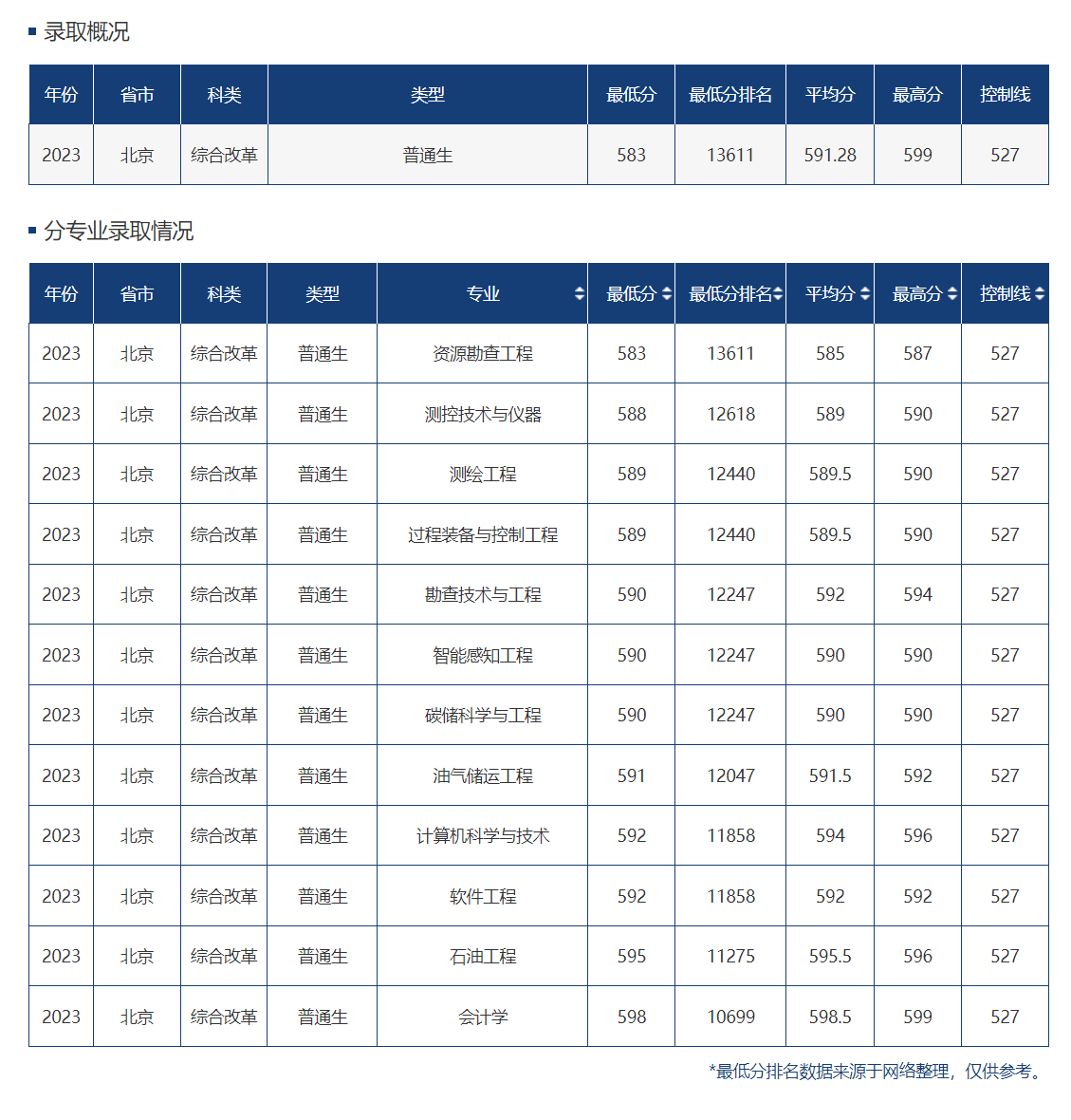 中国石油大学（华东）历年录取分数线