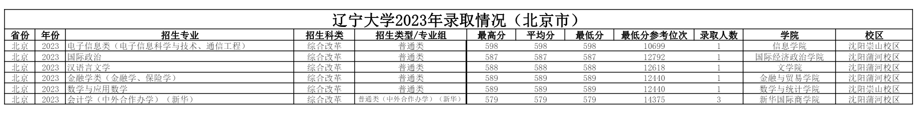 辽宁大学历年录取分数线