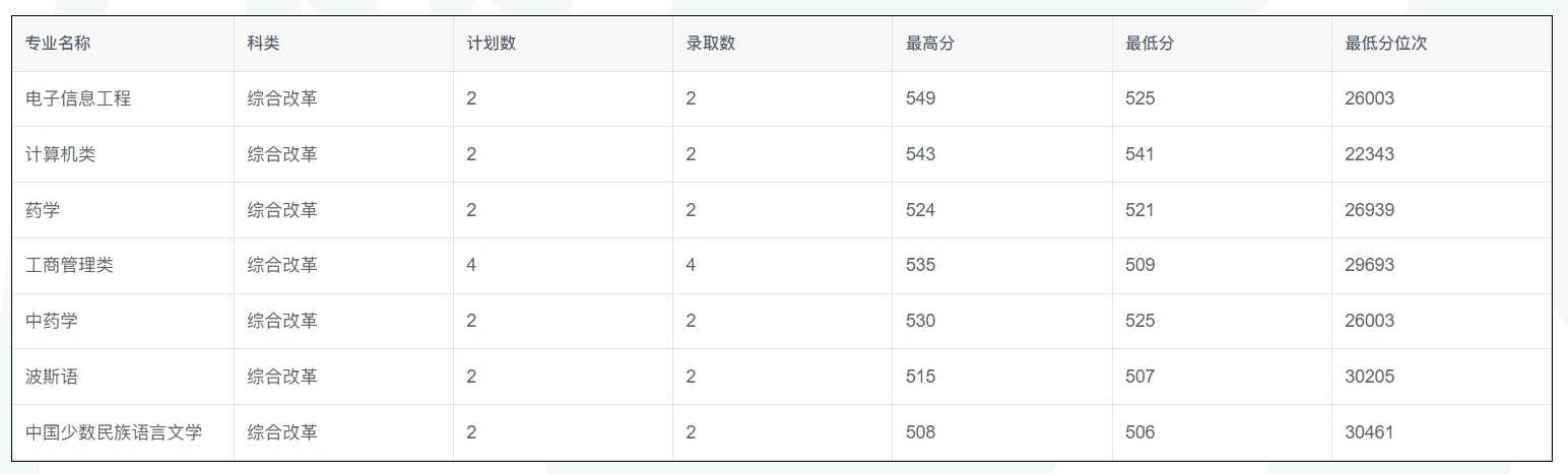 石河子大学历年录取分数线