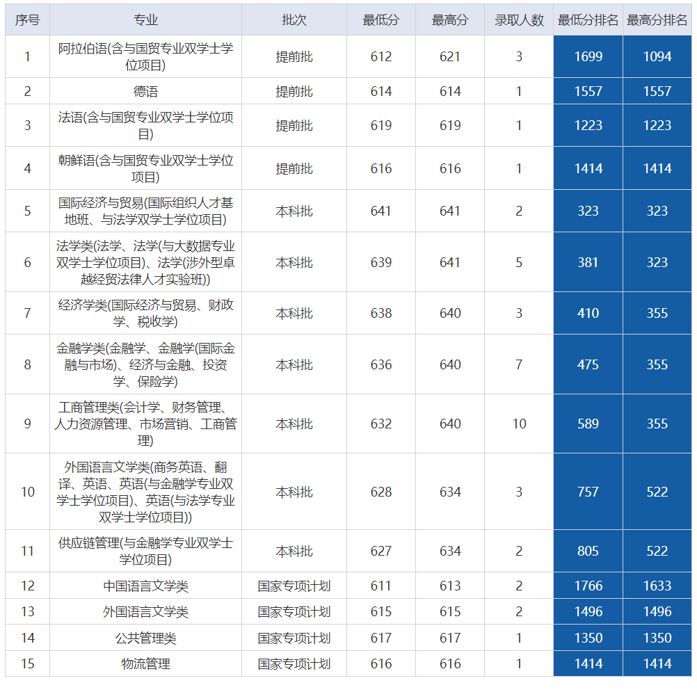 对外经济贸易大学历年录取分数线