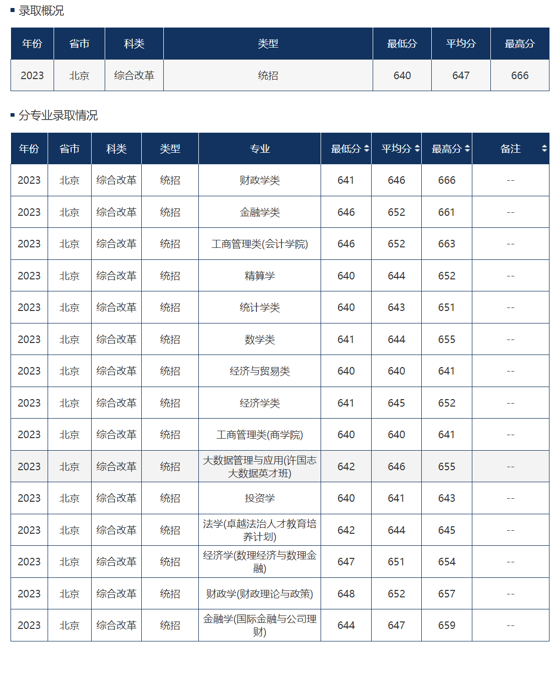 中央财经大学历年录取分数线