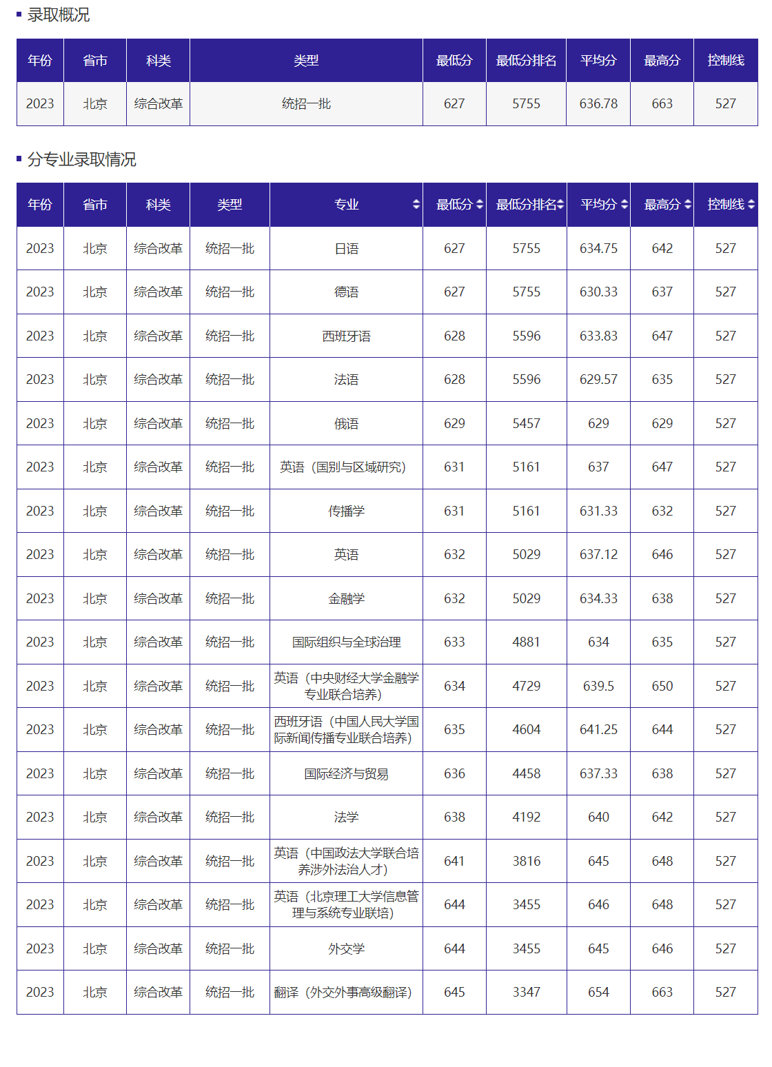 北京外国语大学历年录取分数线