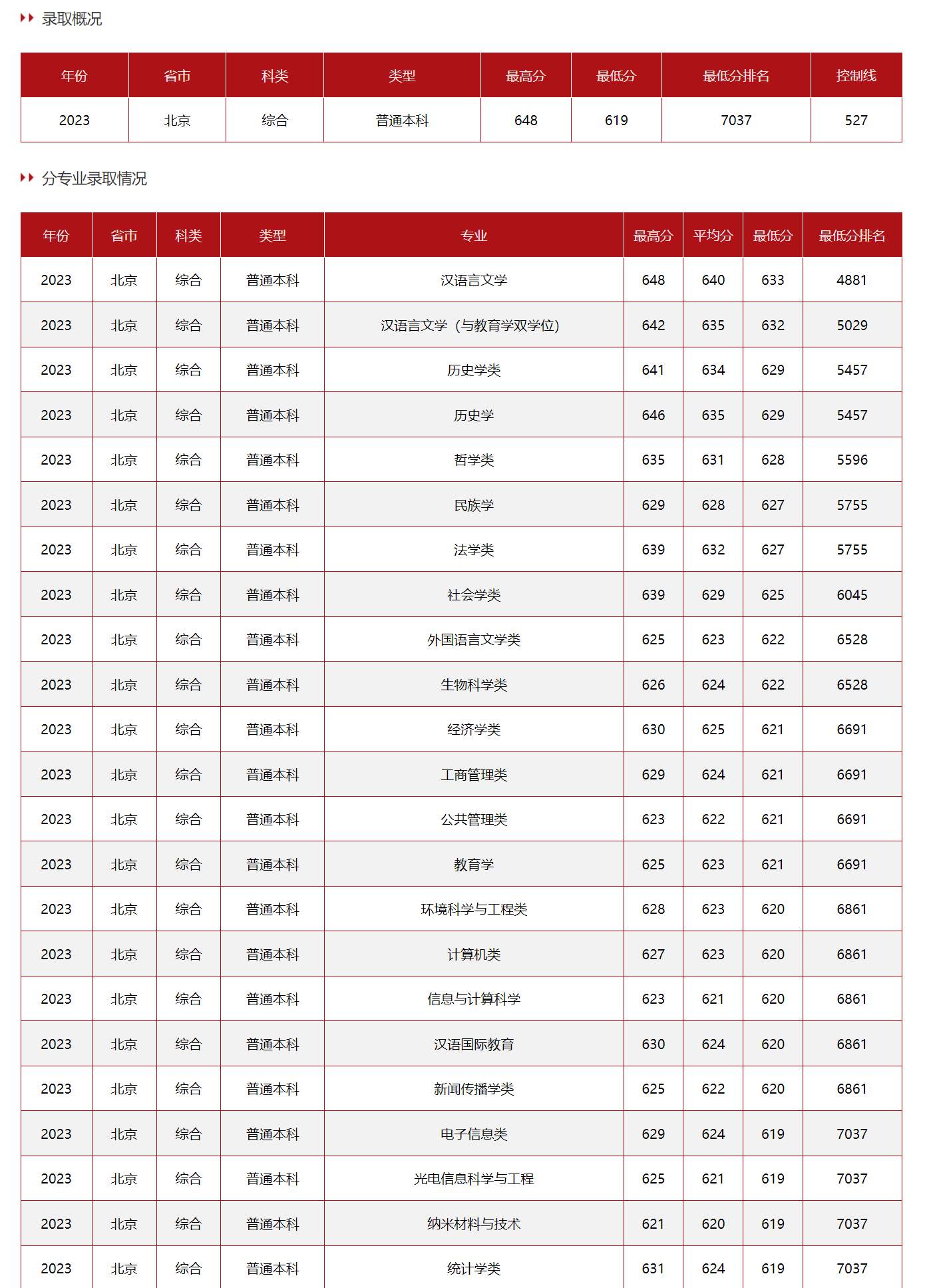 中央民族大学历年录取分数线