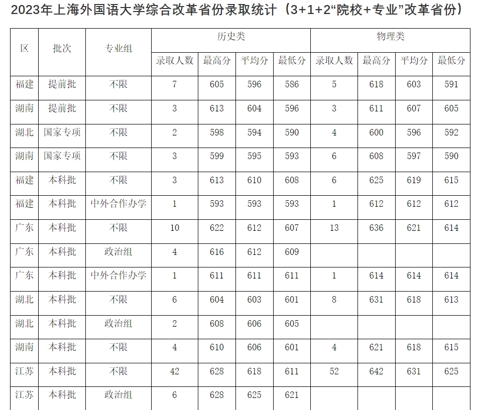 2024高考多少分能上上海外国语大学_上海外国语大学历年录取分数线
