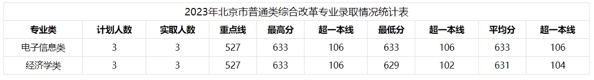 山东大学（威海）历年录取分数线