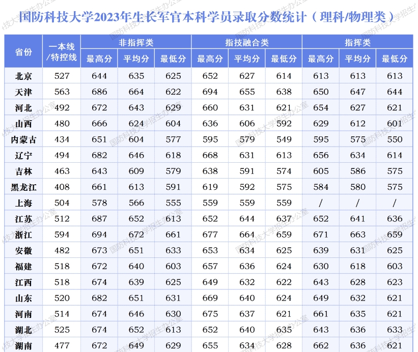 国防科技大学历年录取分数线