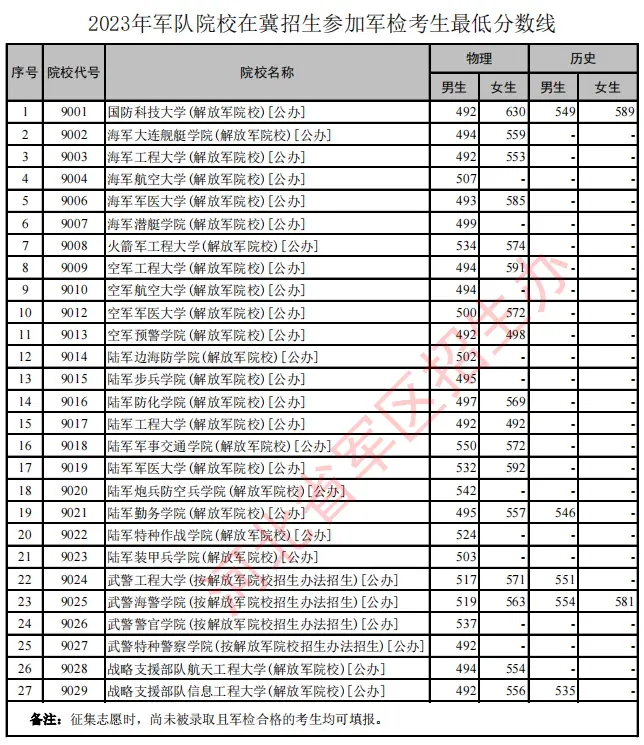 2023年军队院校在河北招生最低分数线汇总