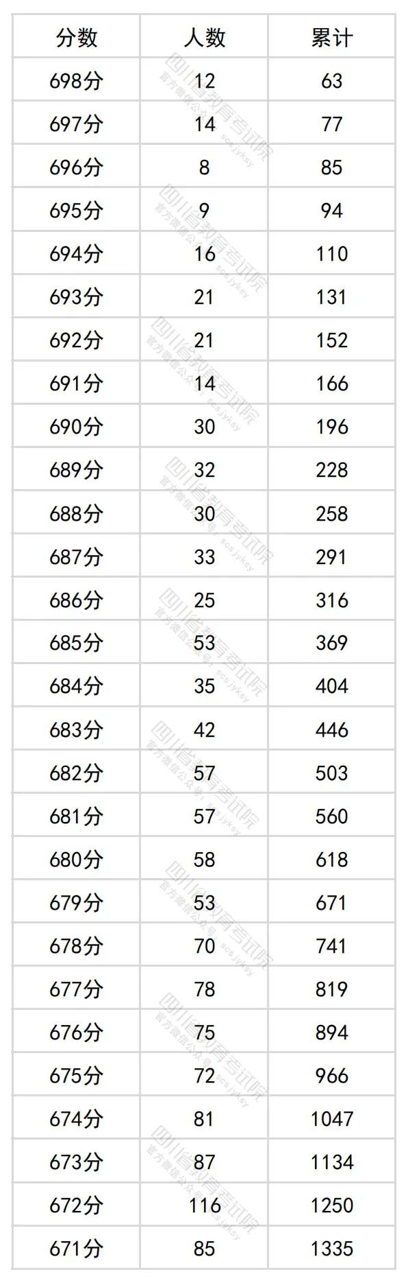 四川省204年高考理科一分一段表公布