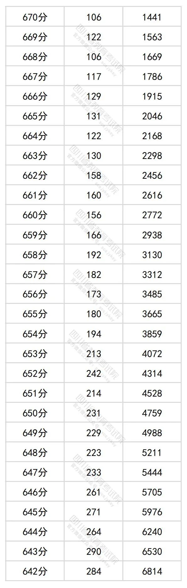 四川省204年高考理科一分一段表公布