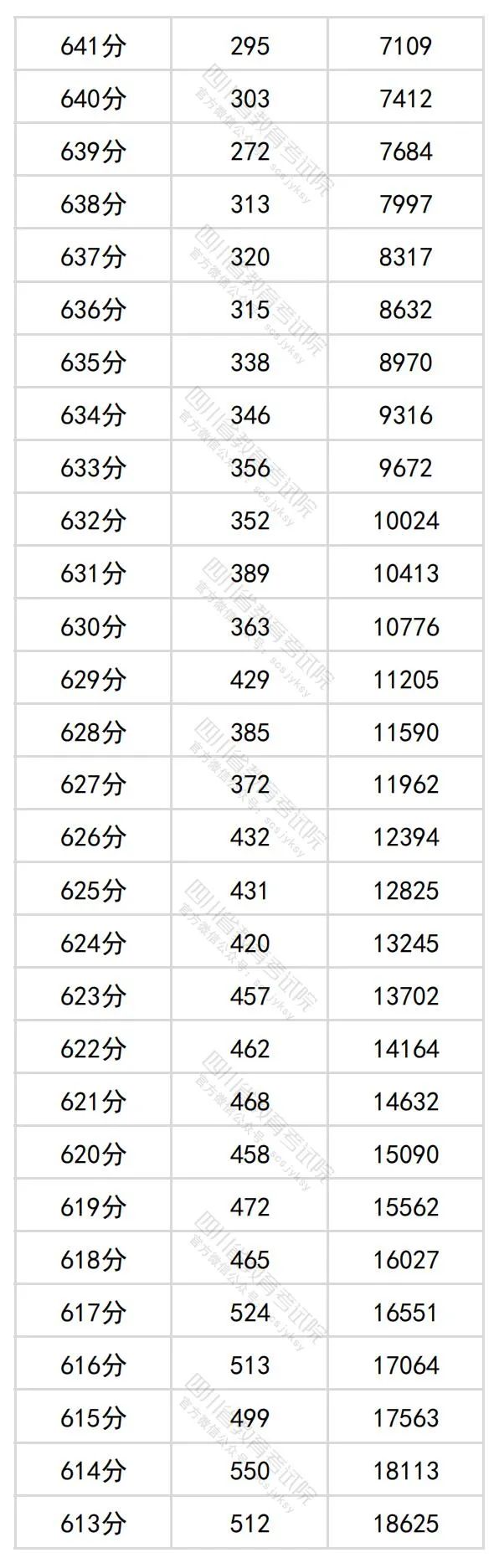 四川省204年高考理科一分一段表公布