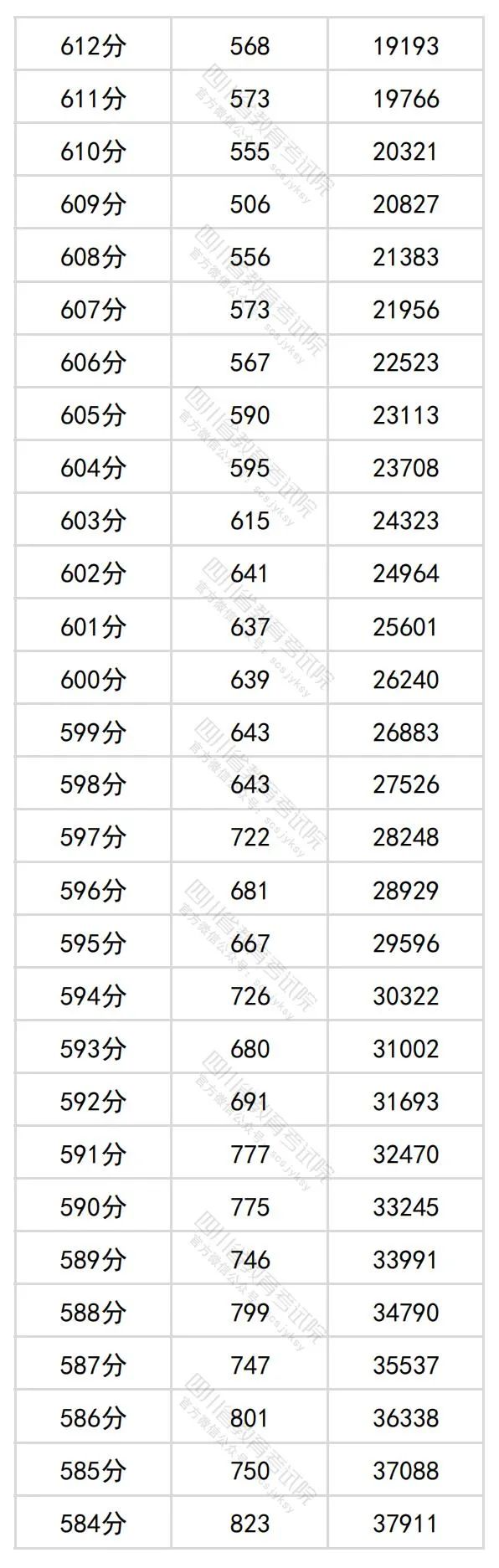 四川省204年高考理科一分一段表公布