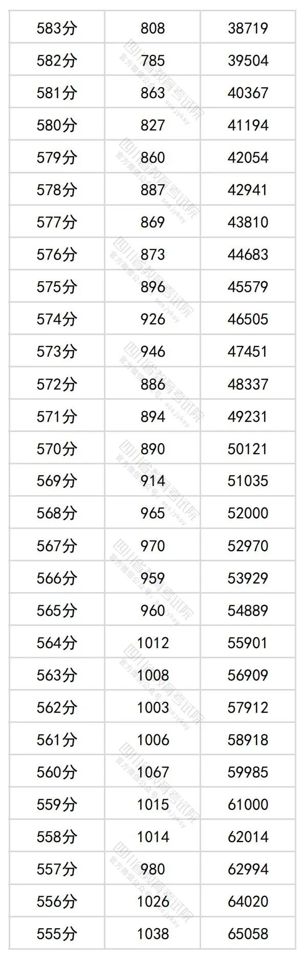 四川省204年高考理科一分一段表公布