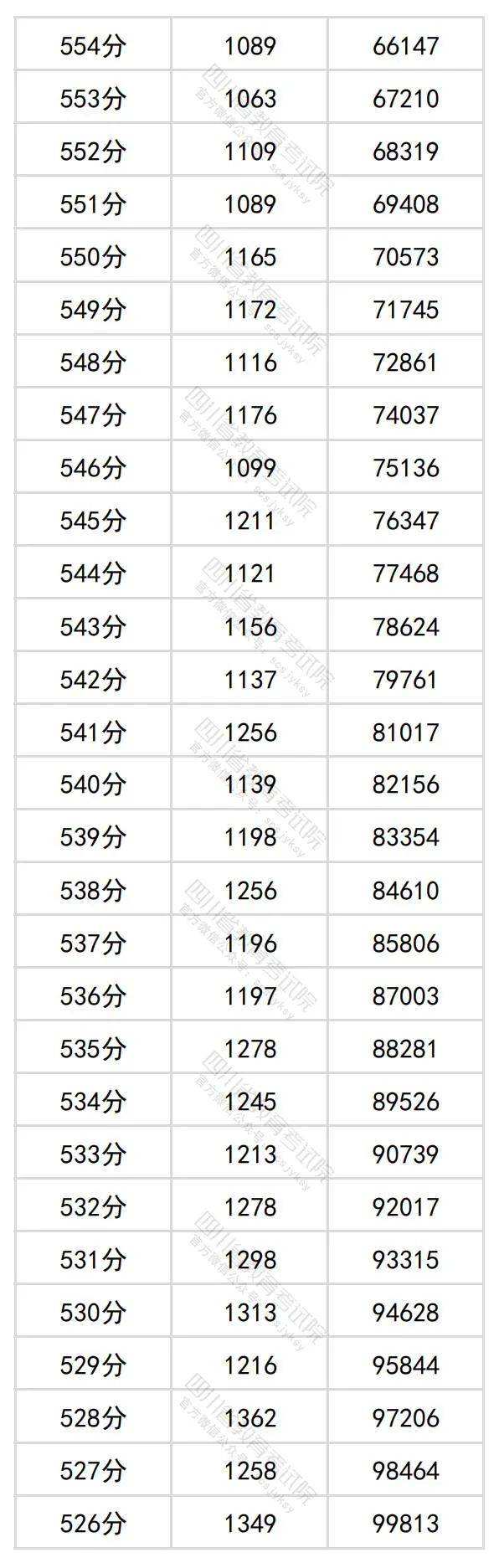 四川省204年高考理科一分一段表公布