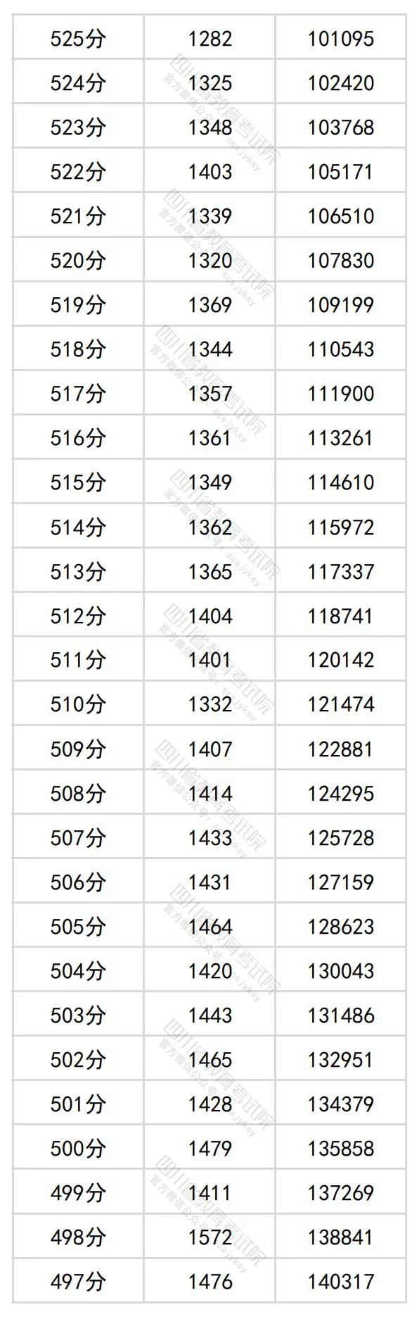 四川省204年高考理科一分一段表公布