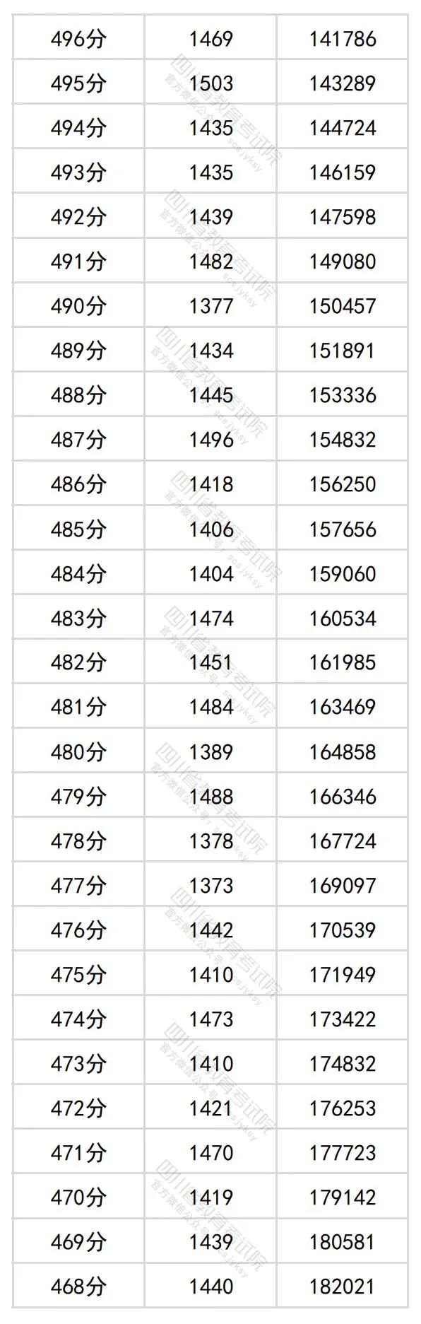 四川省204年高考理科一分一段表公布