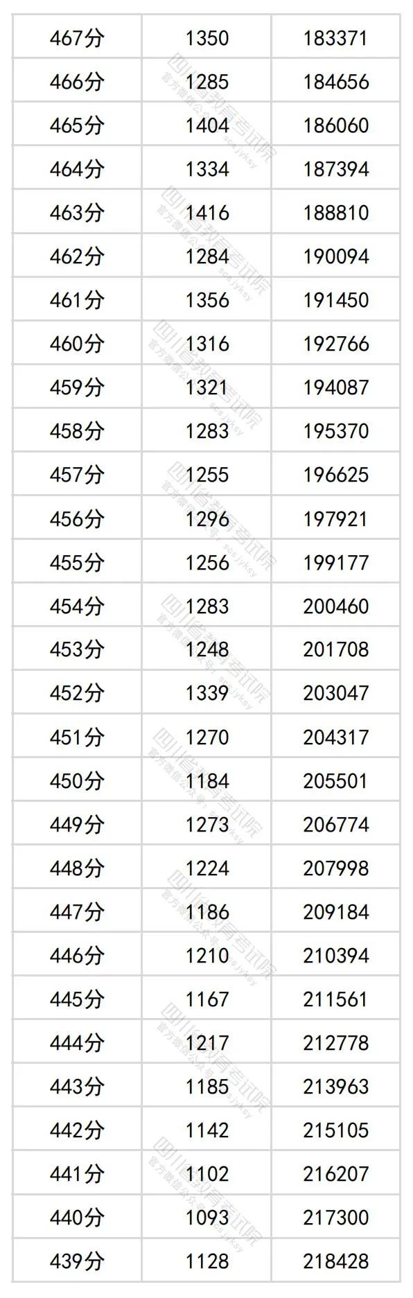 四川省204年高考理科一分一段表公布