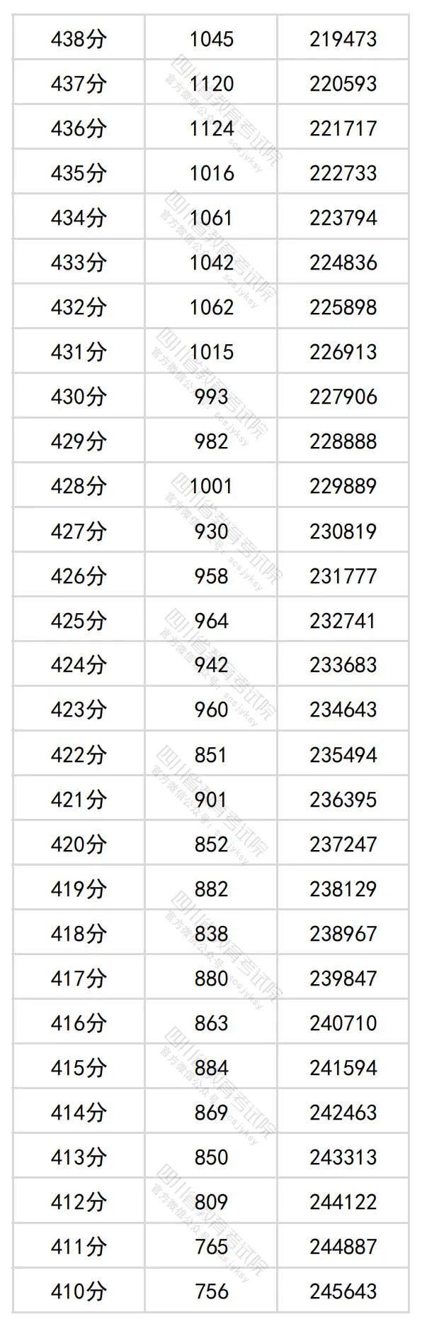 四川省204年高考理科一分一段表公布